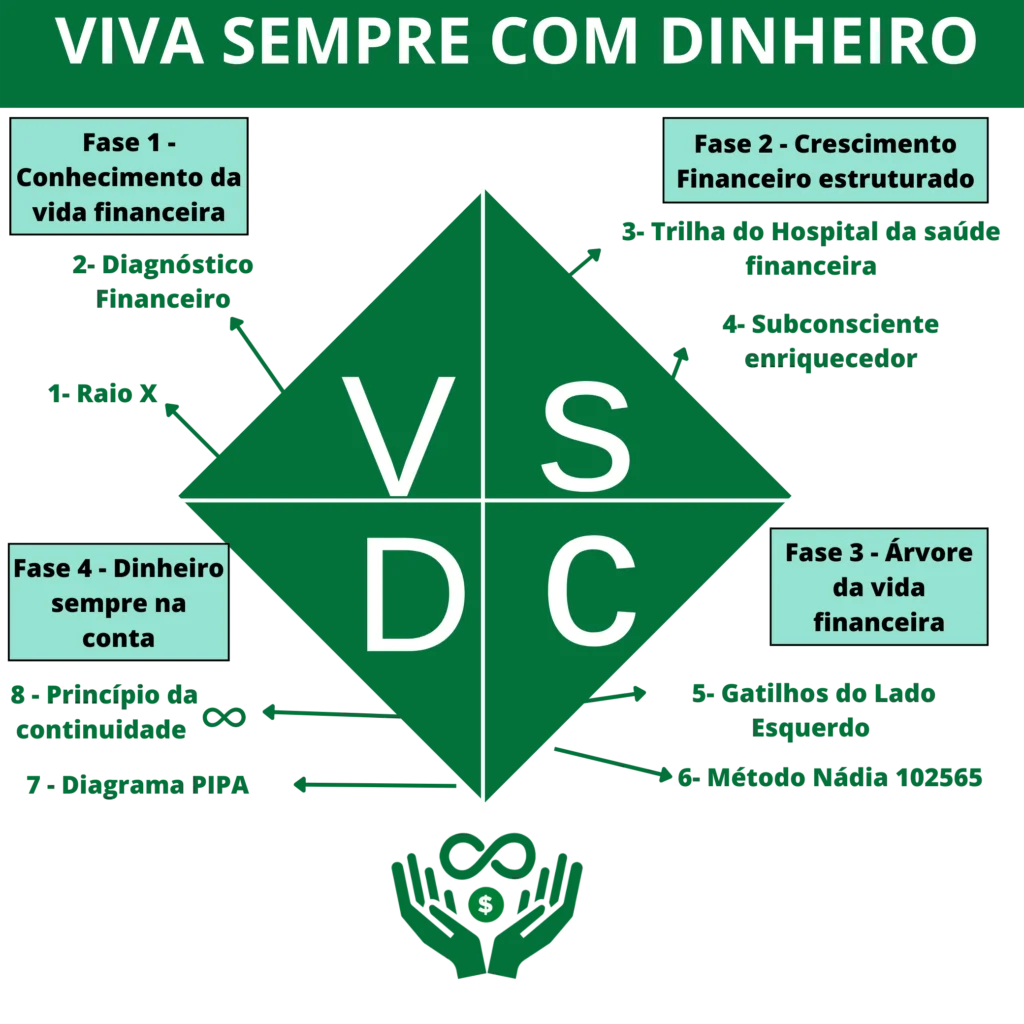 Como funciona o método Viva Sempre com Dinheiro